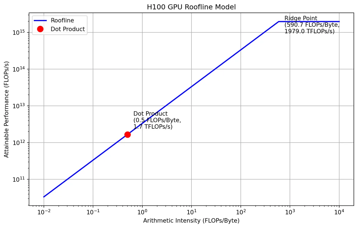 Roofline plot for the dot product operation on an H100
GPU
