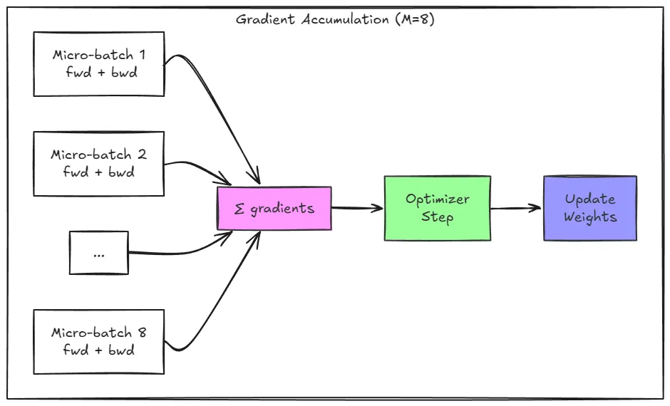 Gradient Accumulation