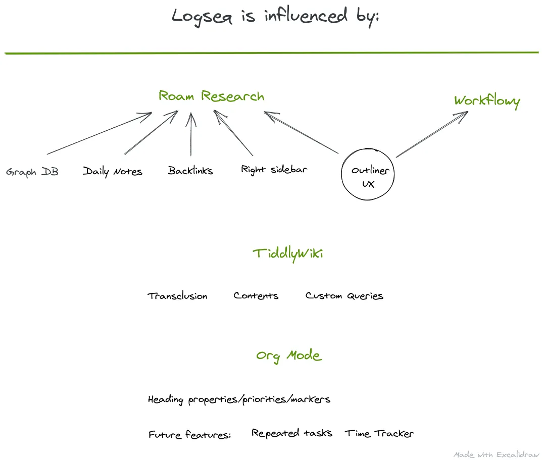 logseq-influences