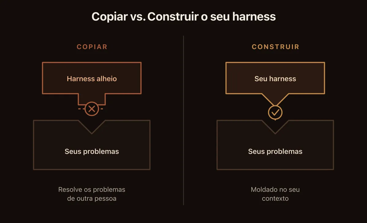 BYOH - diagrama 1 - copiar vs construir