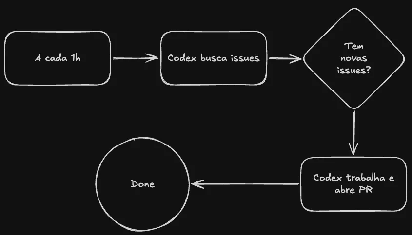 Codex pegando uma issue e abrindo uma PR