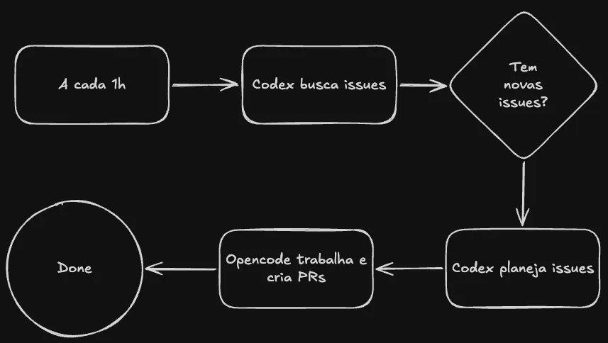 Codex orquestrando e Opencode com Kimi executando