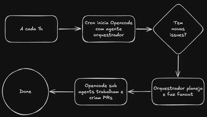 Orquestrador no Opencode chamando sub-agentes