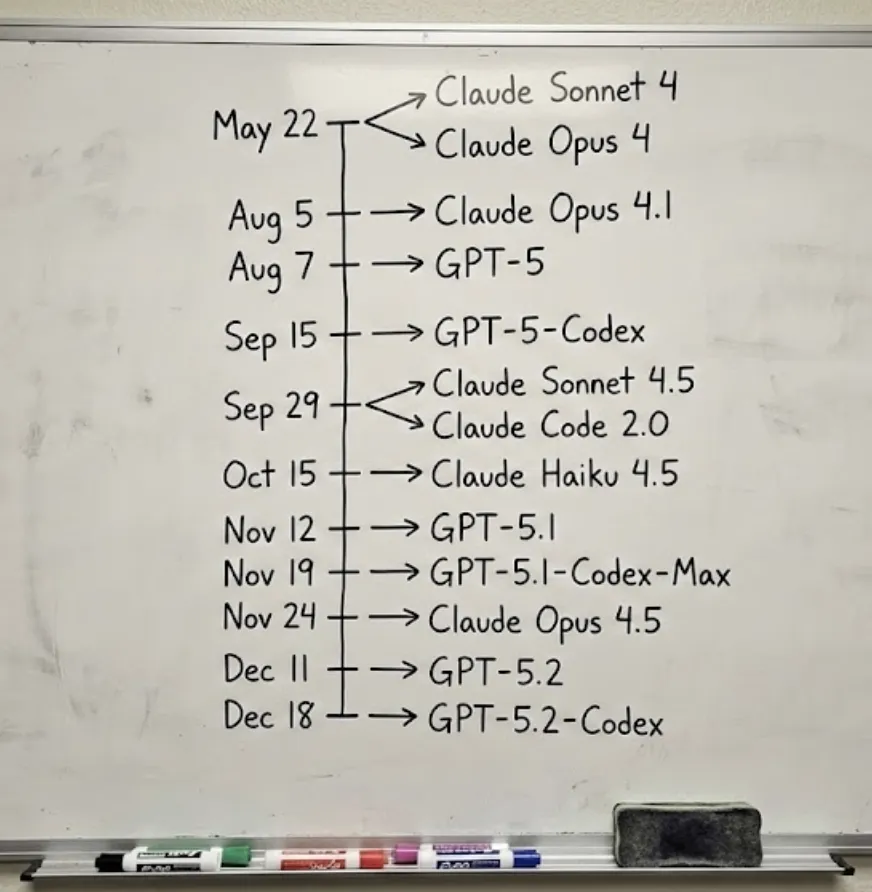 2025 AI Model Timeline