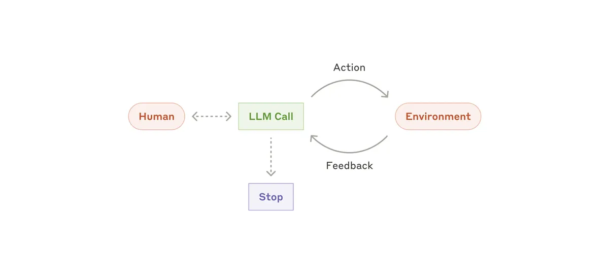 Agent loop diagram