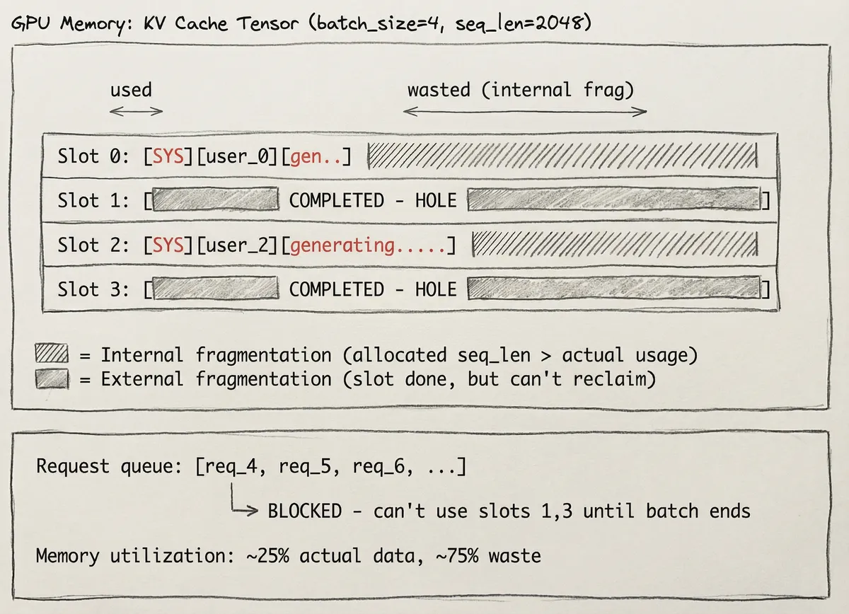 Diagram showing internal and external memory fragmentation in KV cache