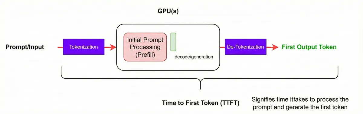 Diagram showing time to first token (TTFT) in LLM inference