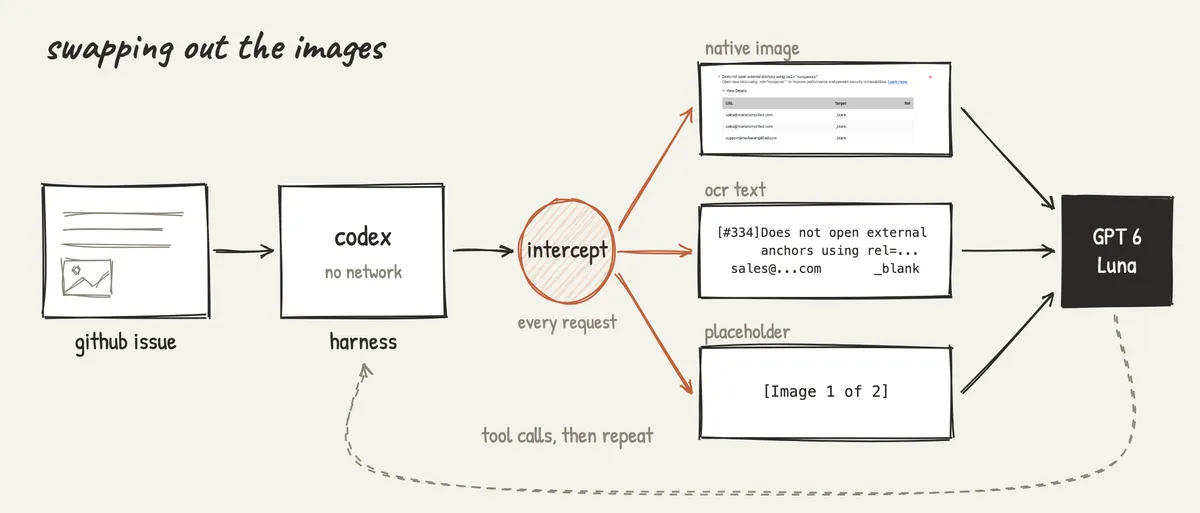 The GitHub issue goes into the Codex harness; an interceptor rewrites the images in every model request as the native image, OCR text or a placeholder before it reaches GPT 6 Luna