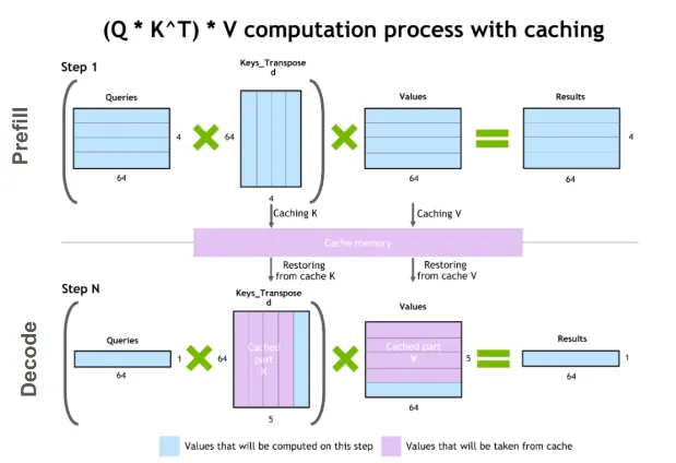 Traditional KV cache with contiguous memory allocation per request