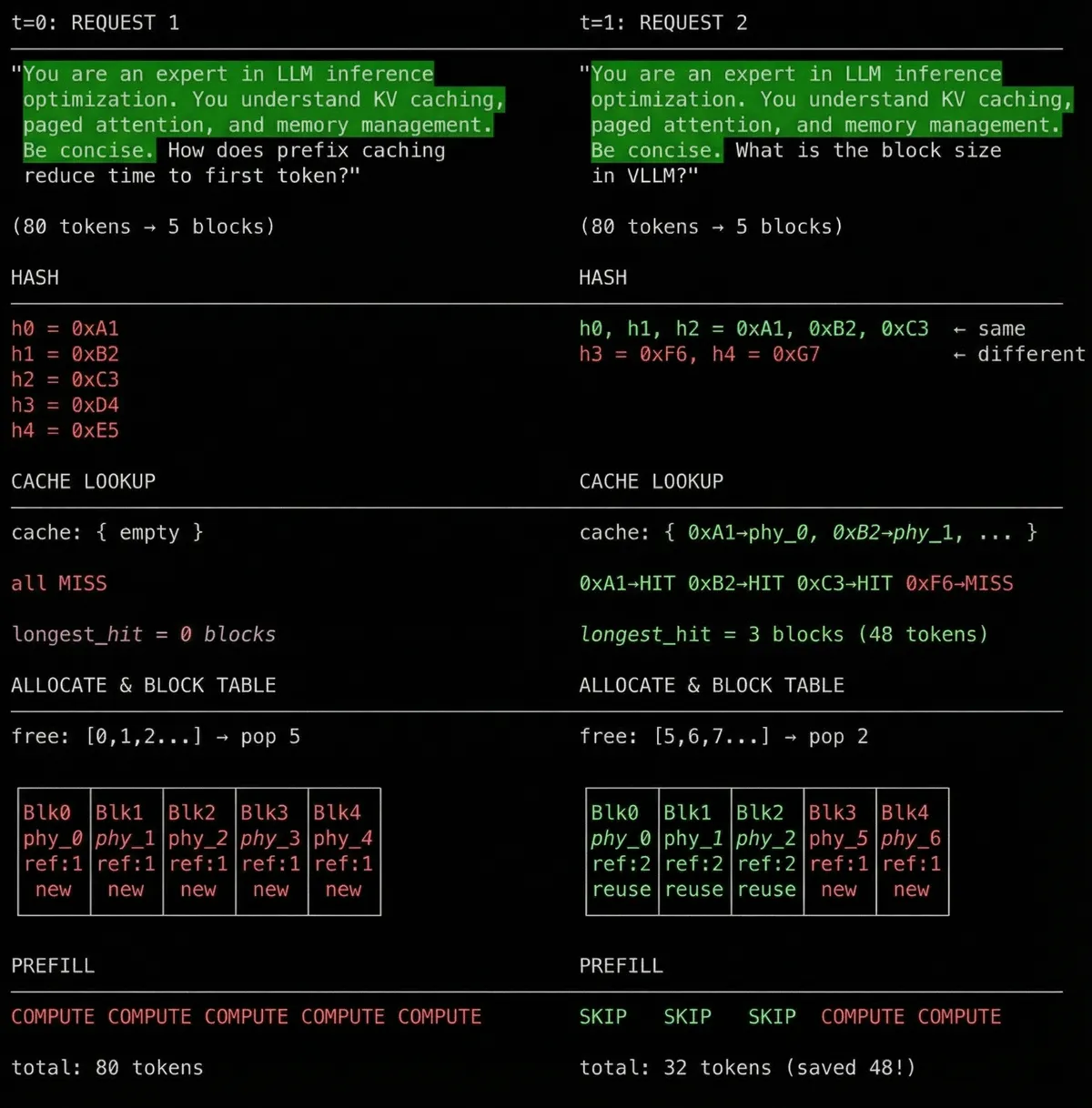 Prefix caching dry run showing request 2 reusing cached blocks from request 1