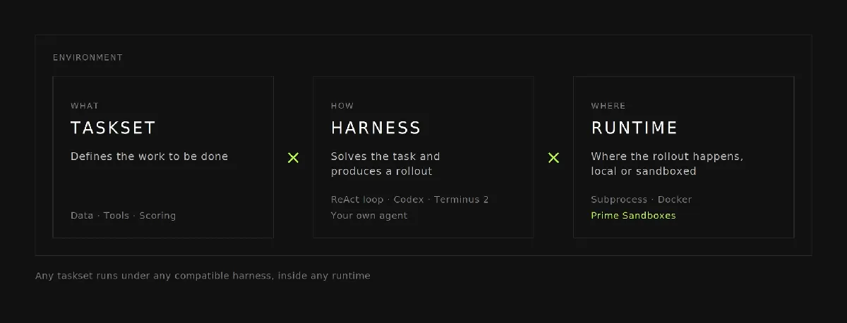 Verifiers taskset, harness, and runtime