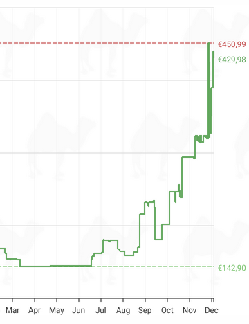 Price graph for DDR5 64GB SO-DIMM kit