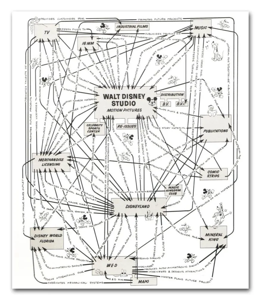 Walt Disney's synergy map: TV, music, publications, merchandise, Disneyland and WED all feeding the studio and each other