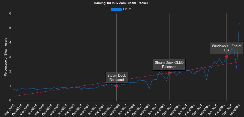 Gaming On Linux Steam Tracker