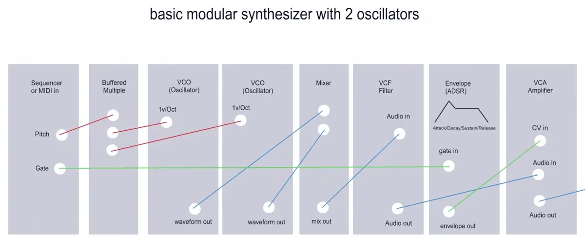 Basic modular synthesizer with 2 oscillators