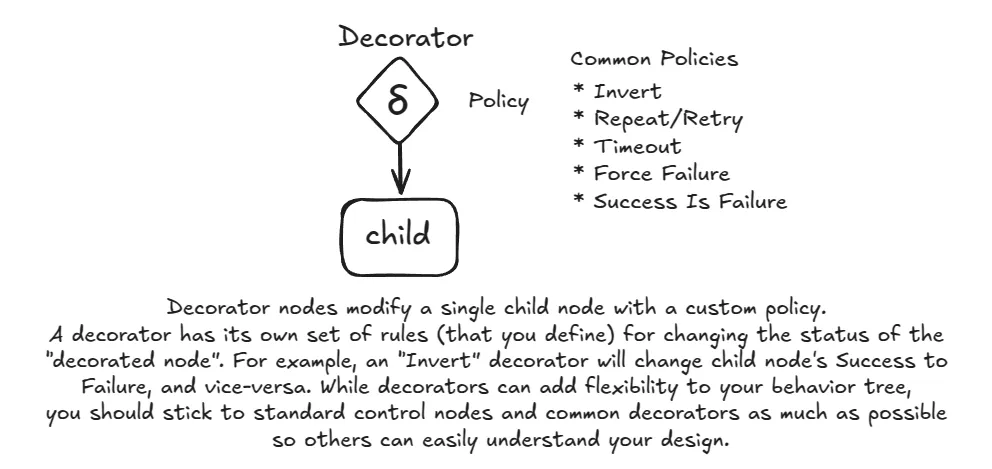 Decorator Node