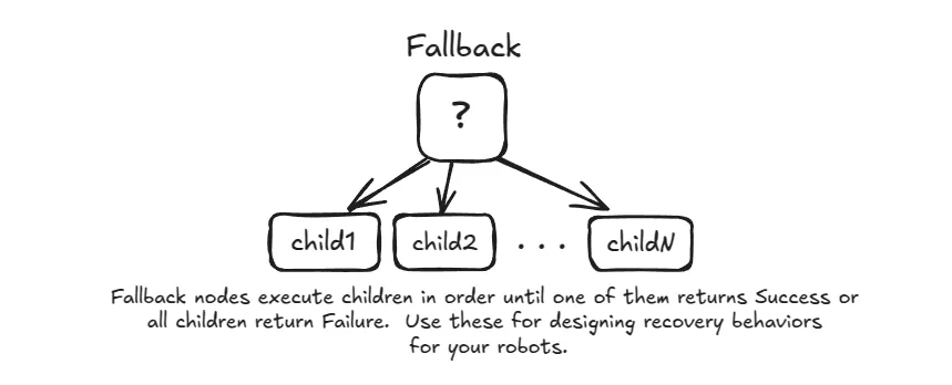 Fallback Node