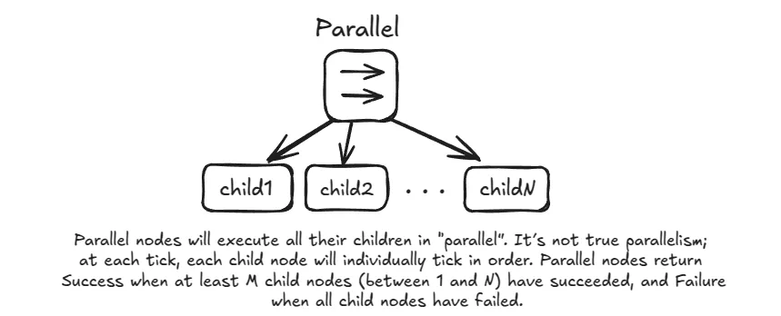 Parallel Node