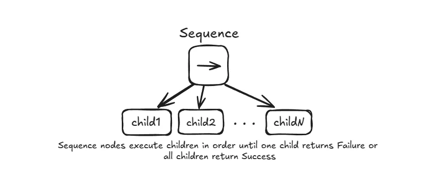 Sequence Node