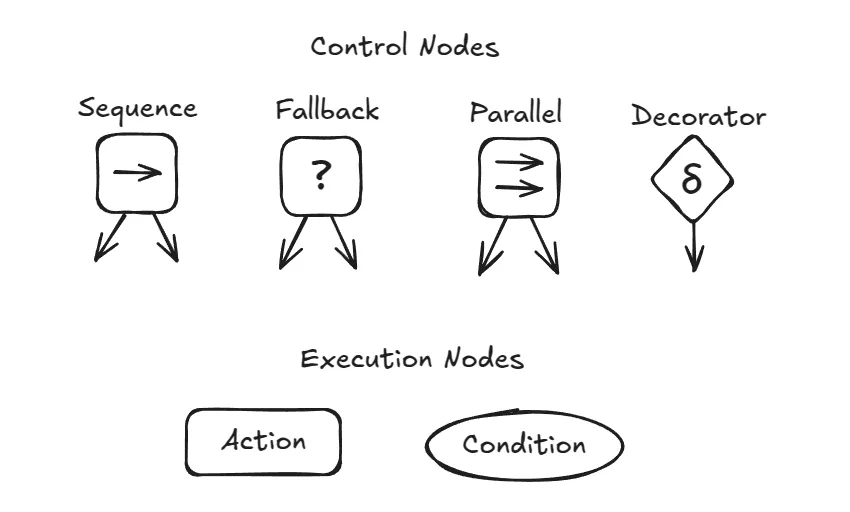 Types of Nodes