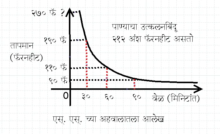 तापमान आलेख