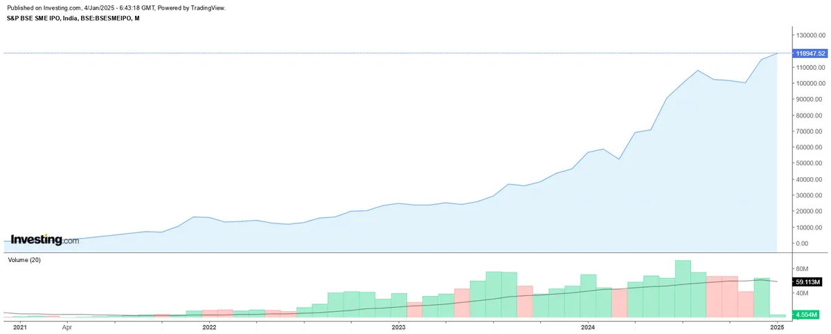 India IPO 2024 Chart