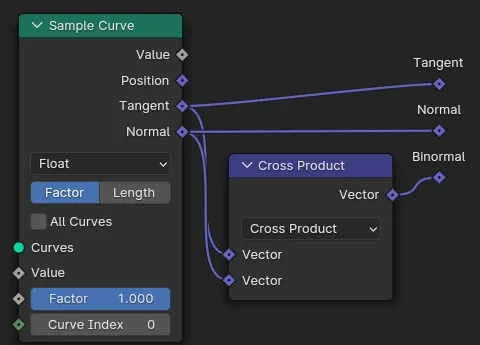 Tangent and normal from a Sample Curve node are fed to a vector Math cross-product node to calculate the binormal.