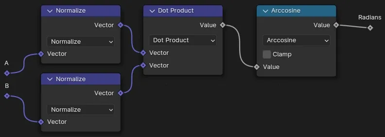 Calculating the dot product with a Vector Math node from two normalized vectors, and the angle between vectors using a Math utility node set to arc-cosine