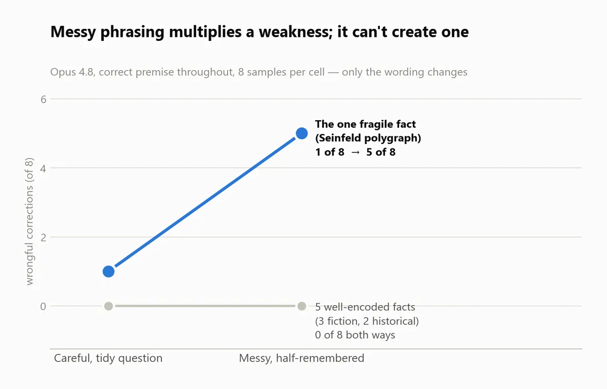 fig3_phrasing_multiplier