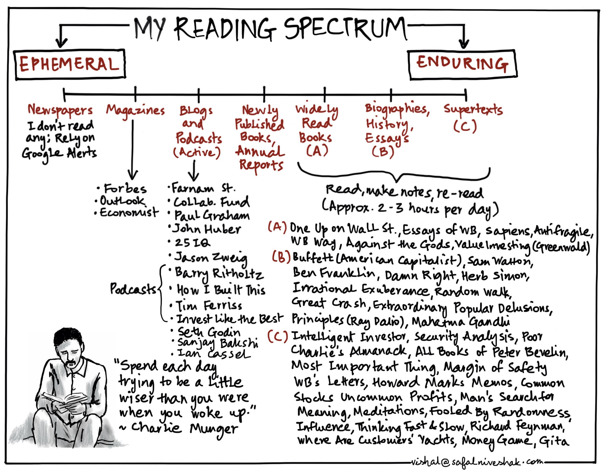What should you read and why reading news doesn't make sense