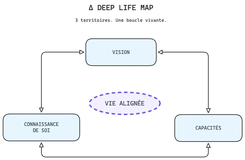 Deep Life Map — schéma