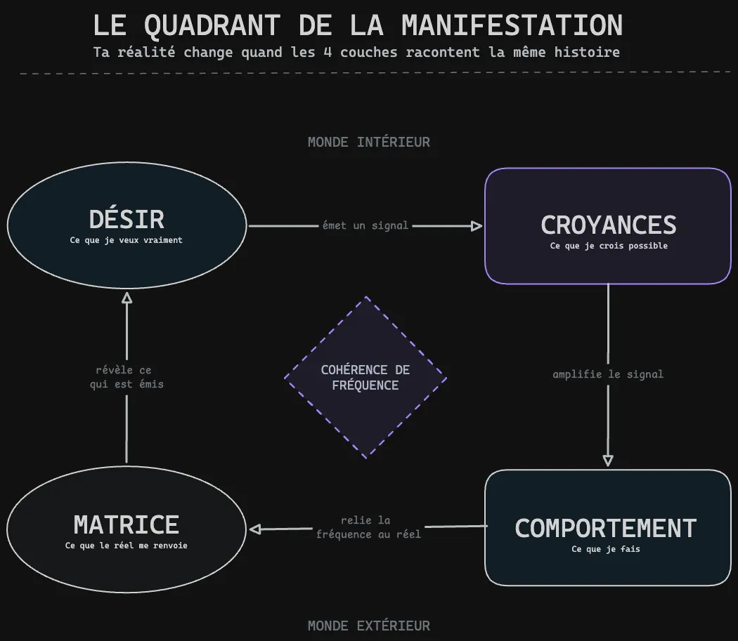 Le Quadrant de la Manifestation - clair