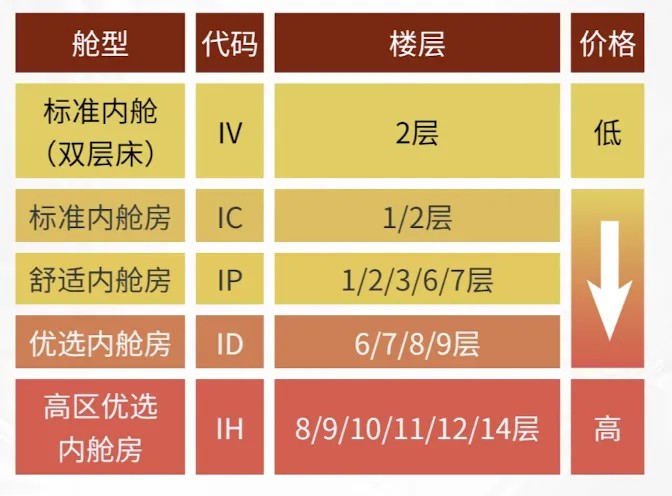 内舱房分类