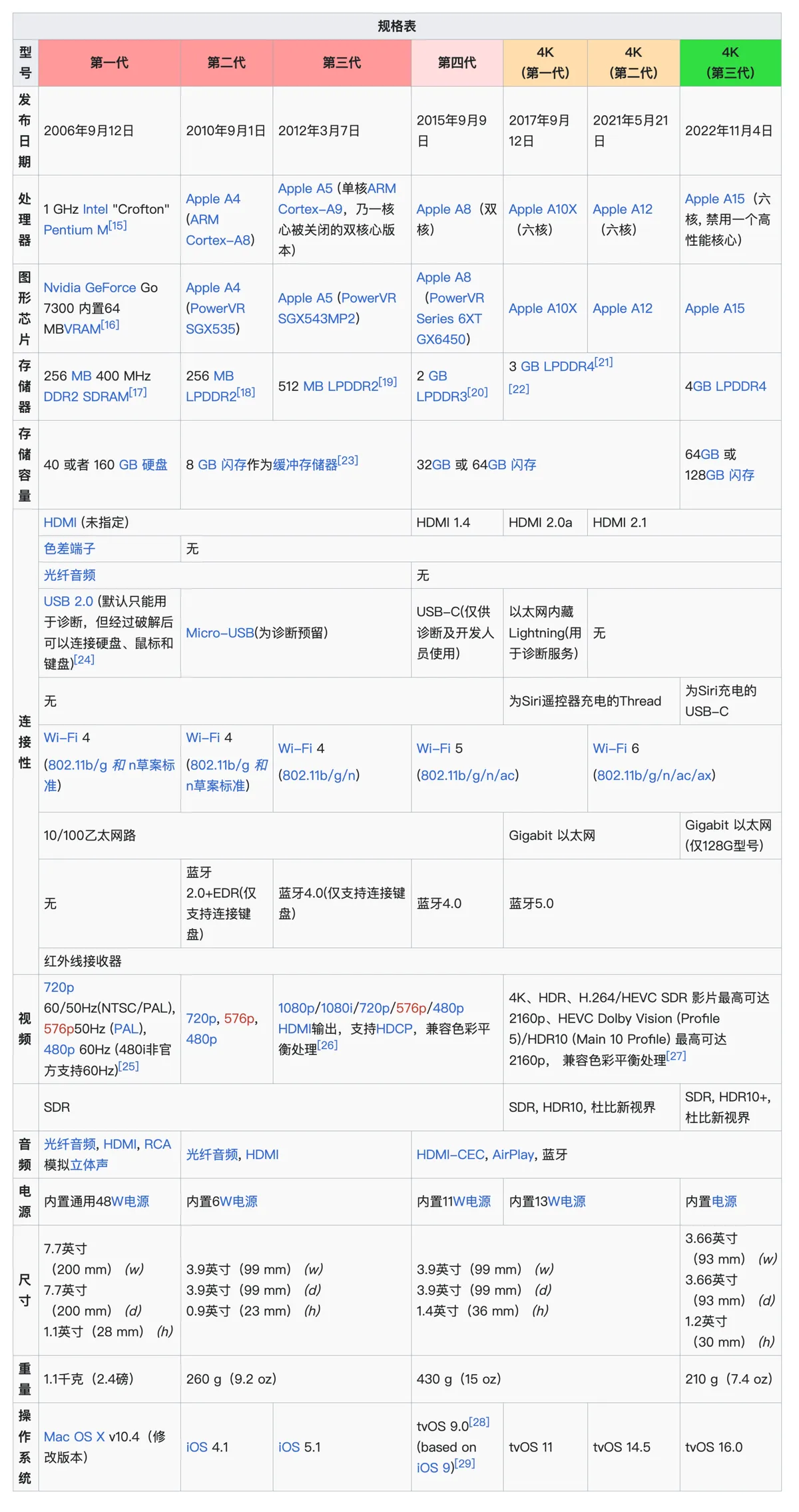 Apple TV 参数表