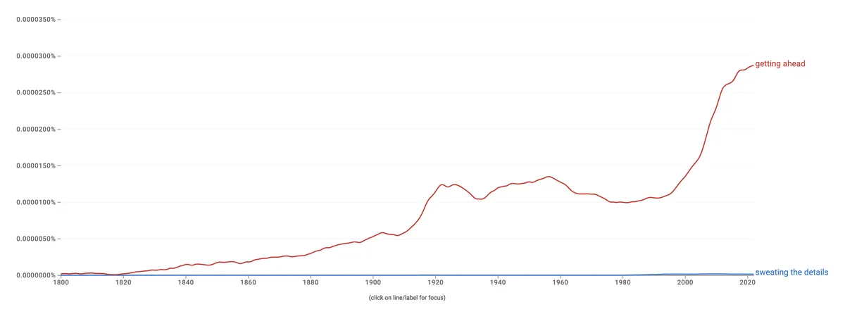 An NGRAM from Google showing two trendlines, one for 