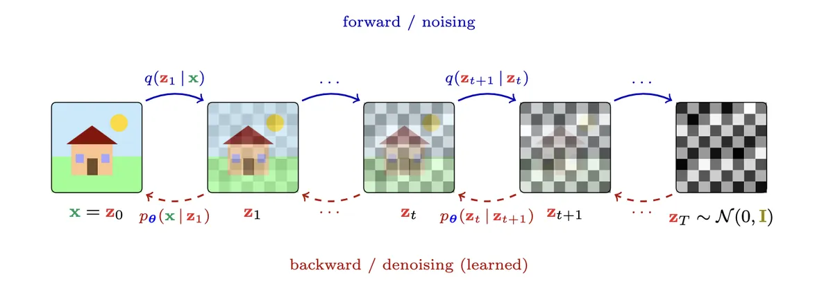 Diffusion forward and reverse process