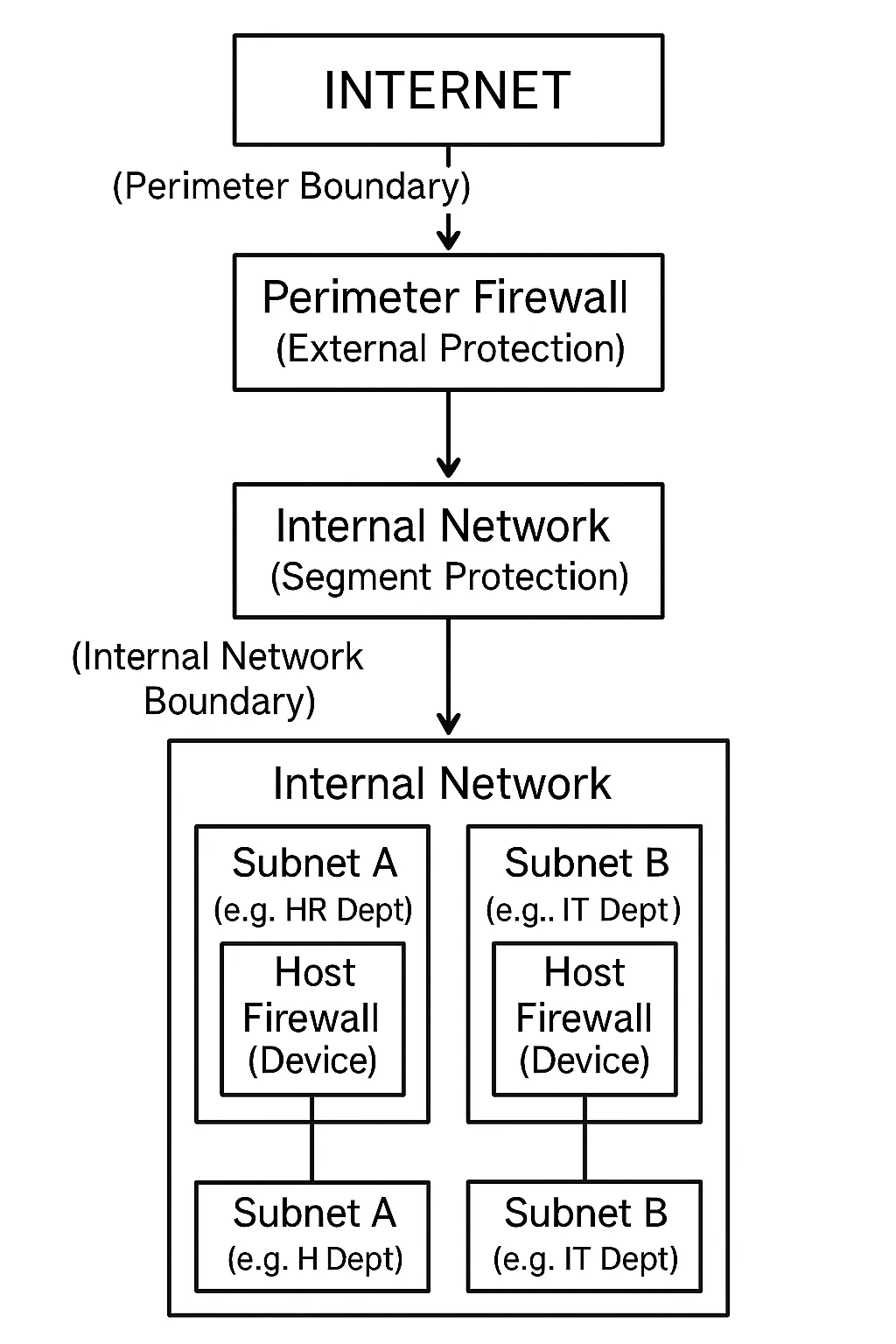 diagram network 1