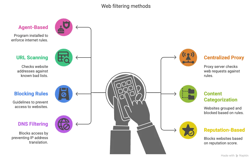 Web filtering - visual selection (1)