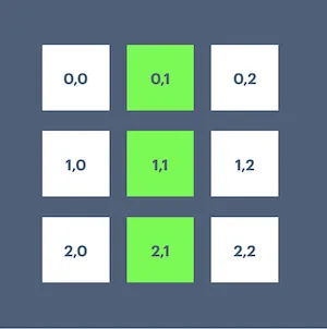 A Game of Life blinker pattern step 2
