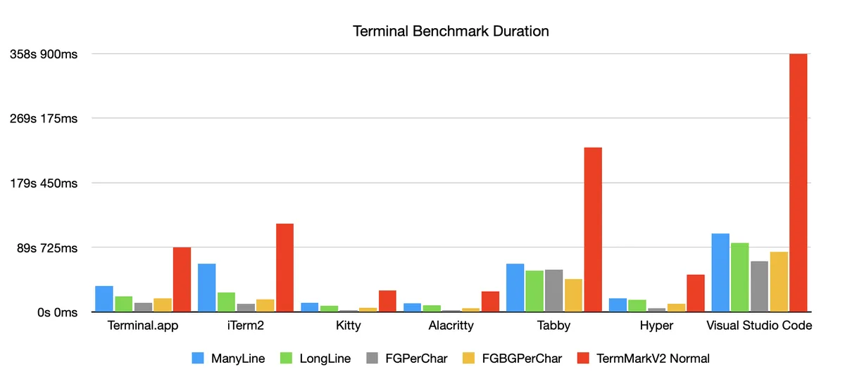 terminal-emulator-benchmarks