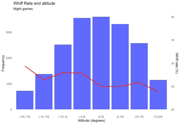 A plot showing average whiff rate against sun altitude, binned at every five degrees. Whiff rate goes up as the sun goes down.