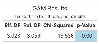A plot showing the summary statistics for the GAM model.