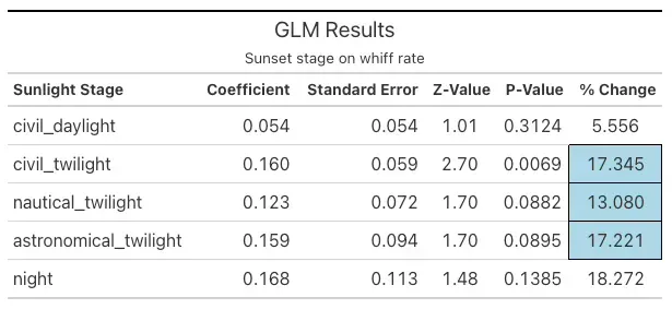 A chart showing summary statistics for the astronomically defined positions of the sun.