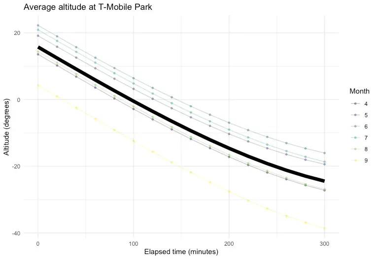 A plot showing average sunset times by month. On average, the sun sets in night games around the 100 minute mark.