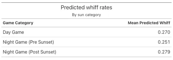 A chart showing whiff rate in each of the three main settings. Whiff rate is the same in day games as post-sunset night games. Pre sunset night games is much lower.