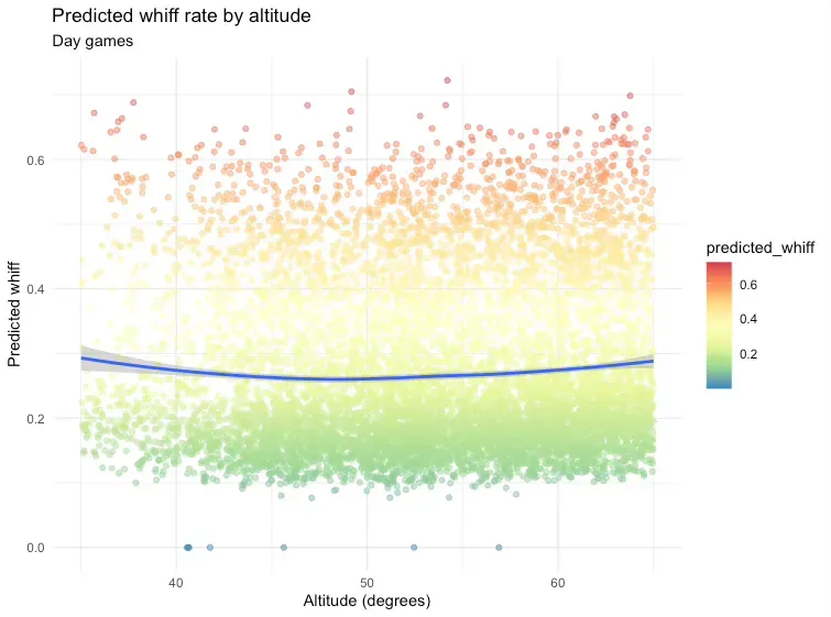A plot showing whiff rate by sun altitude in day games. Whiff rate doesn't fluctuate during day games.