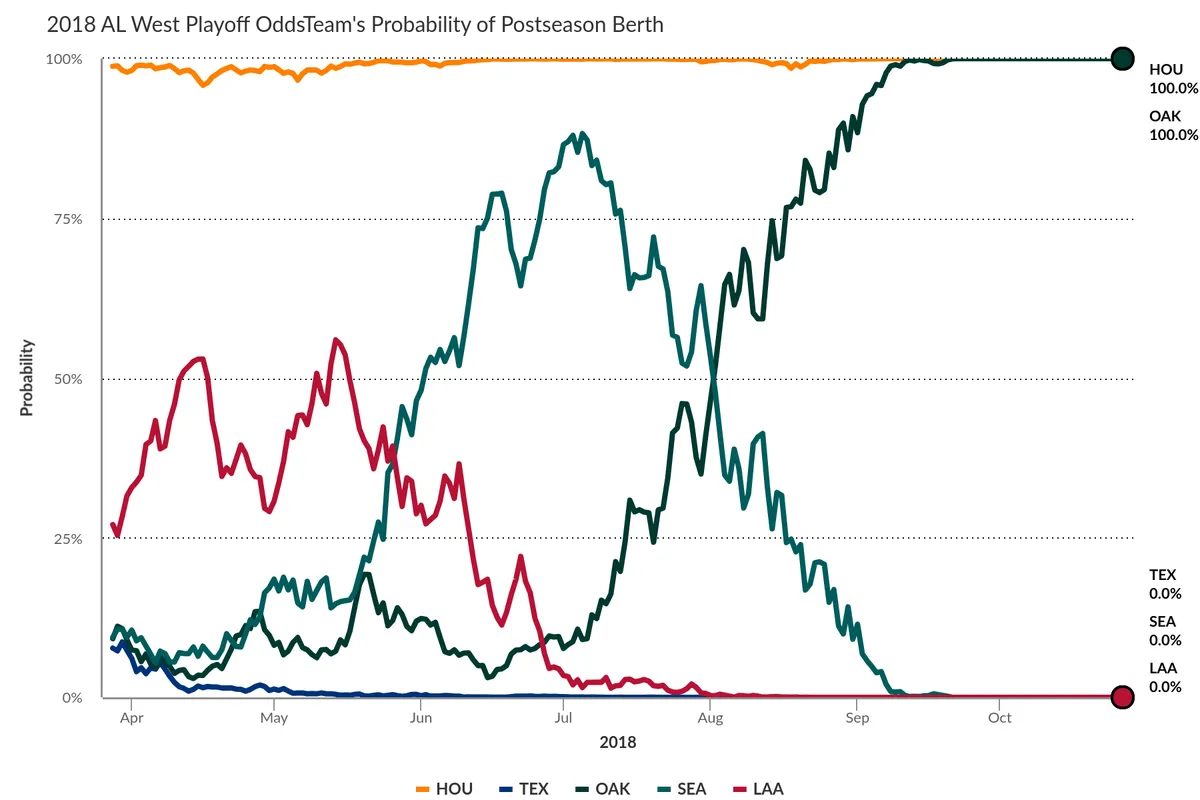 2018 playoff odds