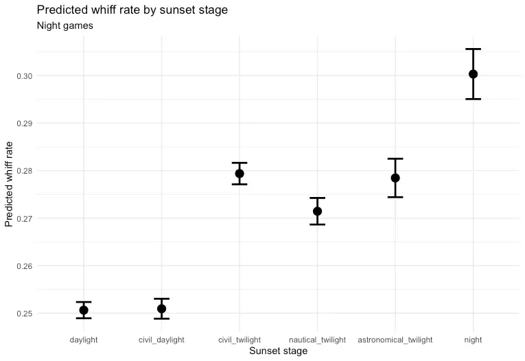 A plot showing average whiff rate at the astronomically defined positions of the sun. Whiff rate goes up after sunset.