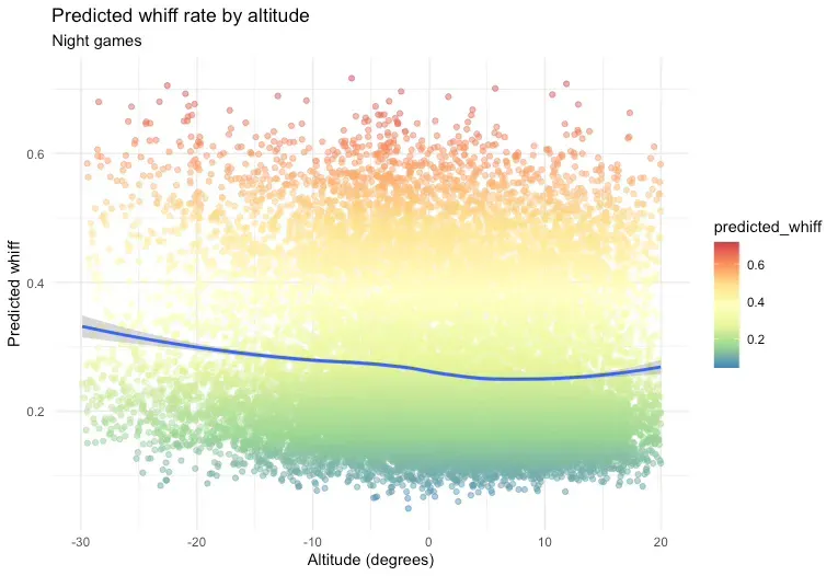 A plot showing estimated whiff rate against the sun's altitude.