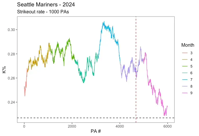 rolling strikeout rate